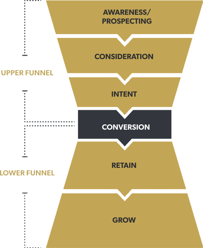 Full Funnel Strategy And Retention Marketing 101